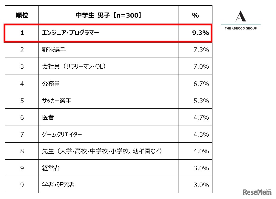 中学生男子が選ぶ「将来就きたい職業」ランキング