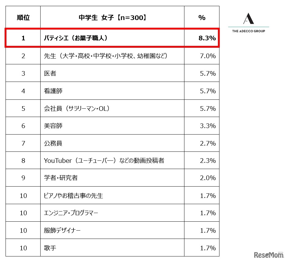 中学生女子が選ぶ「将来就きたい職業」ランキング