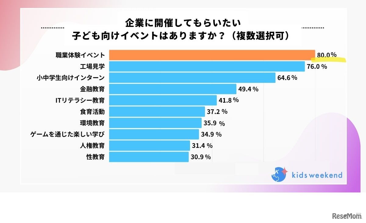 企業に開催してもらいたい子供向けイベントはありますか