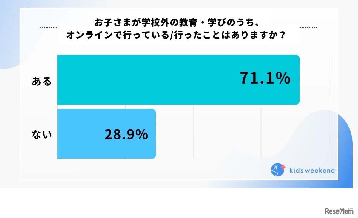 お子さまが学校外教育・学びのうち、オンラインで行っている（行った）ことはありますか