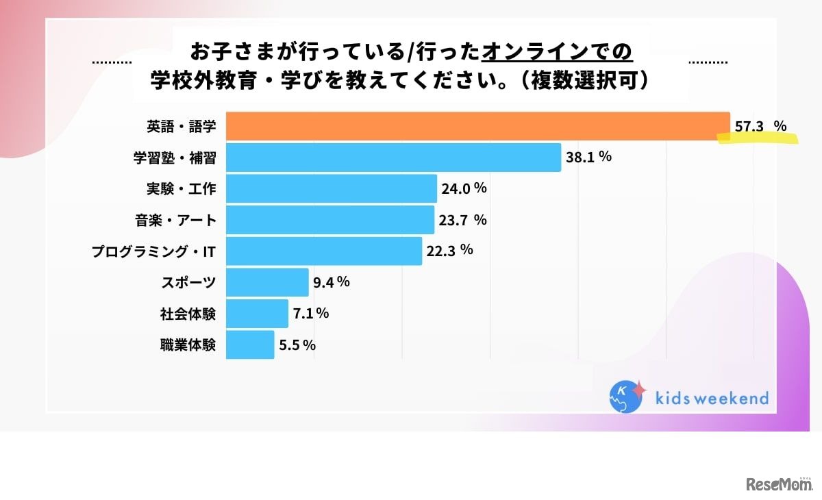 お子さまが行っている（行った）オンラインでの学校外教育・学びを教えてください