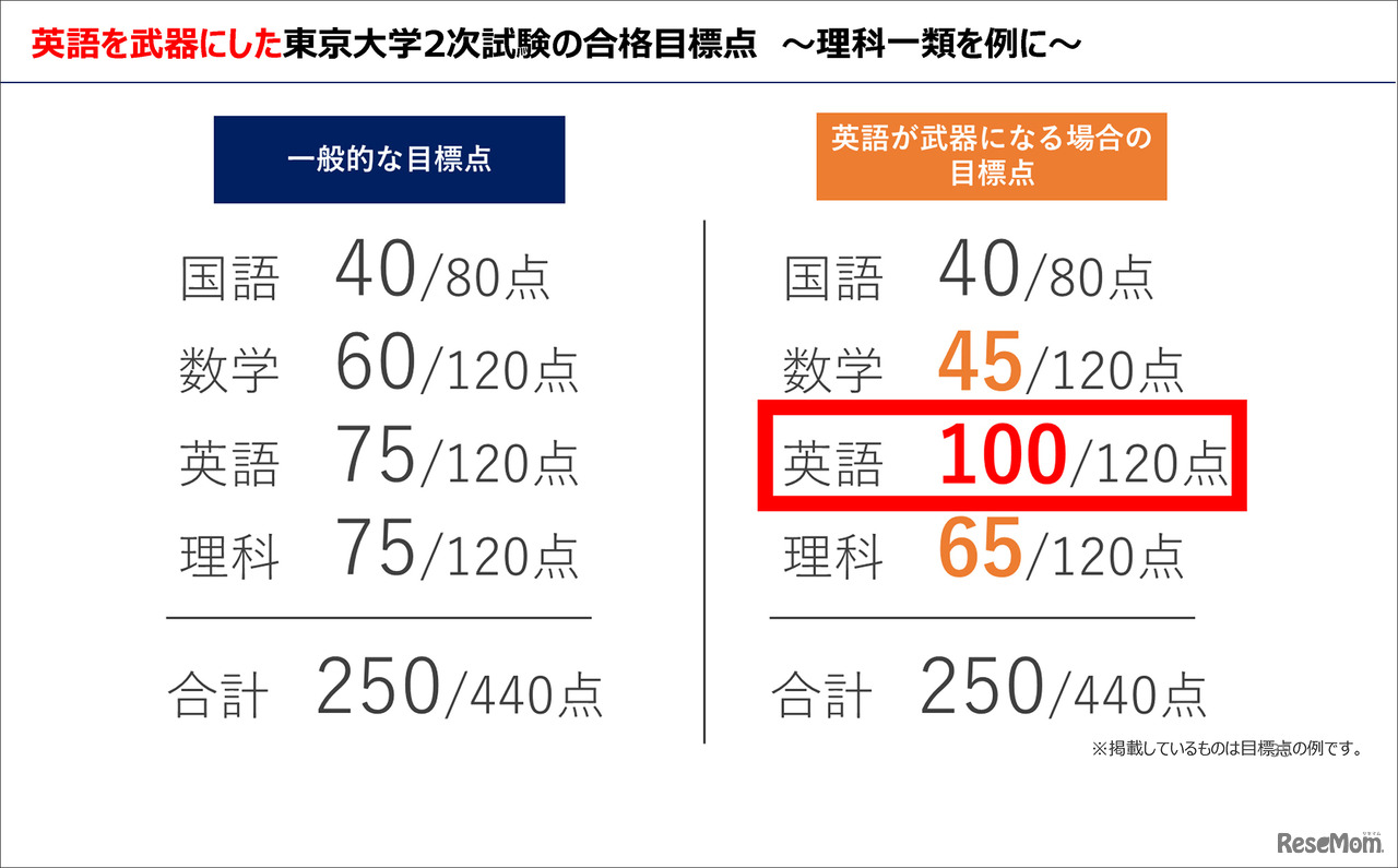 Route G主催「世界で通用する英語力の身につけ方」セミナー資料より