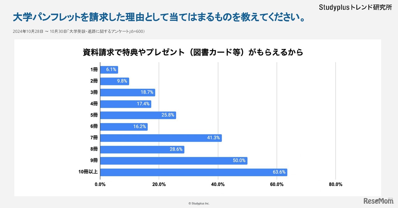 大学パンフレットを請求した理由としてあてはまるものを教えてください