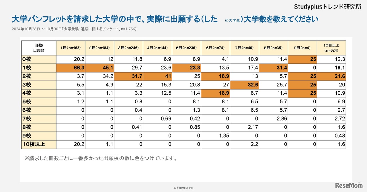 大学パンフレットを請求した大学の中で、実際に出願する（した）大学数を教えてください