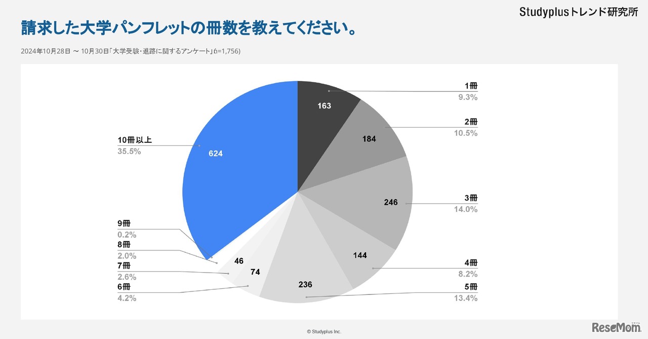 請求した大学パンフレットの冊数を教えてください