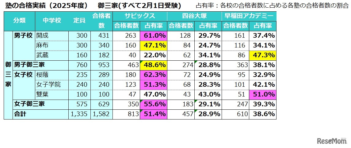 塾の合格実績（2025年度）御三家
