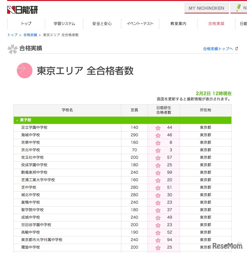 合格実績・東京エリア（2月2日12時現在）