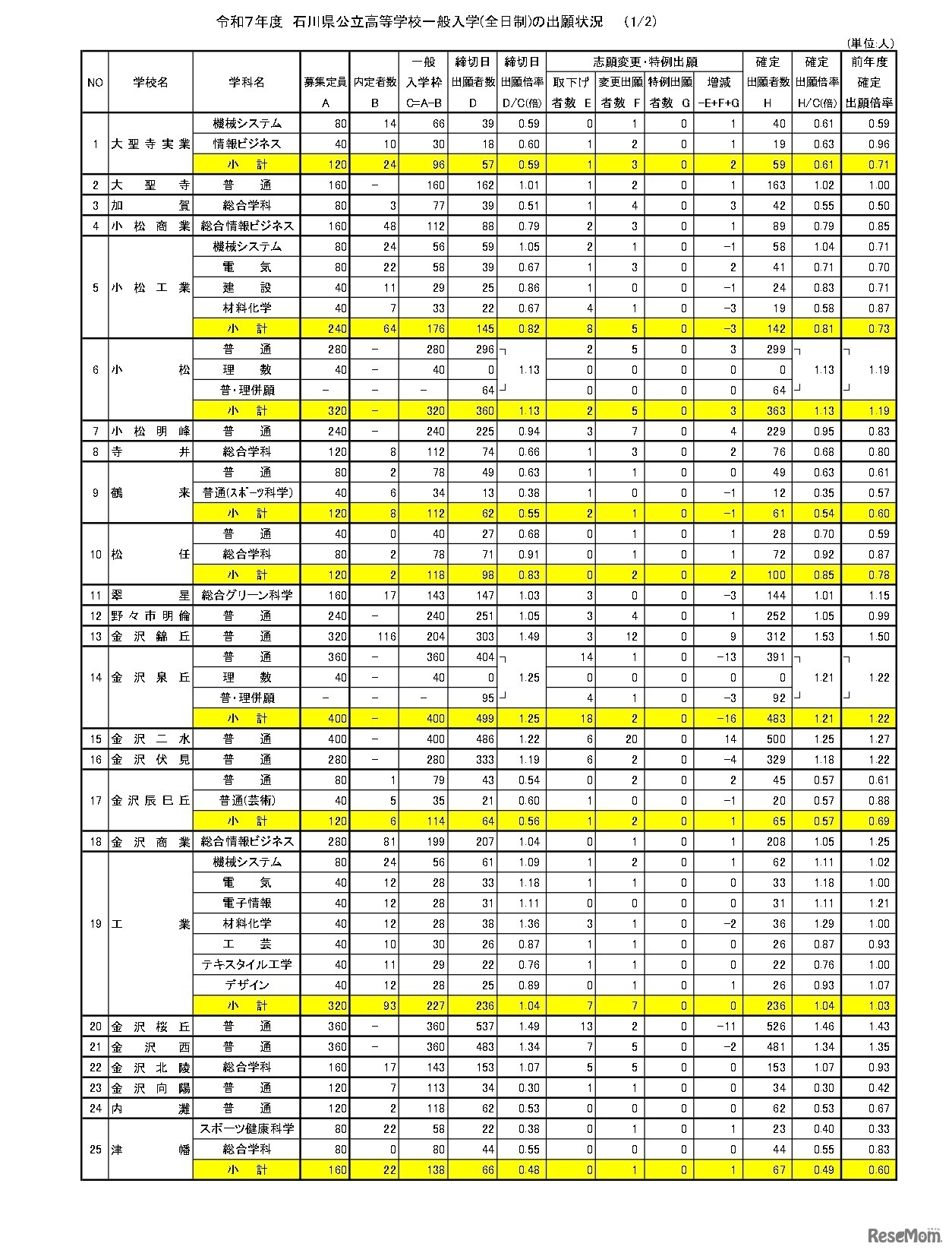 令和7年度石川県公立高等学校一般入学(全日制)の出願状況（3月4日）