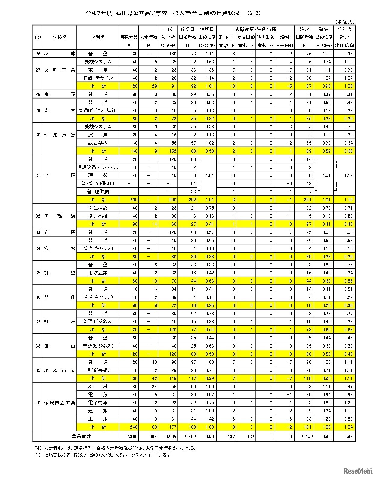 令和7年度石川県公立高等学校一般入学(全日制)の出願状況（3月4日）