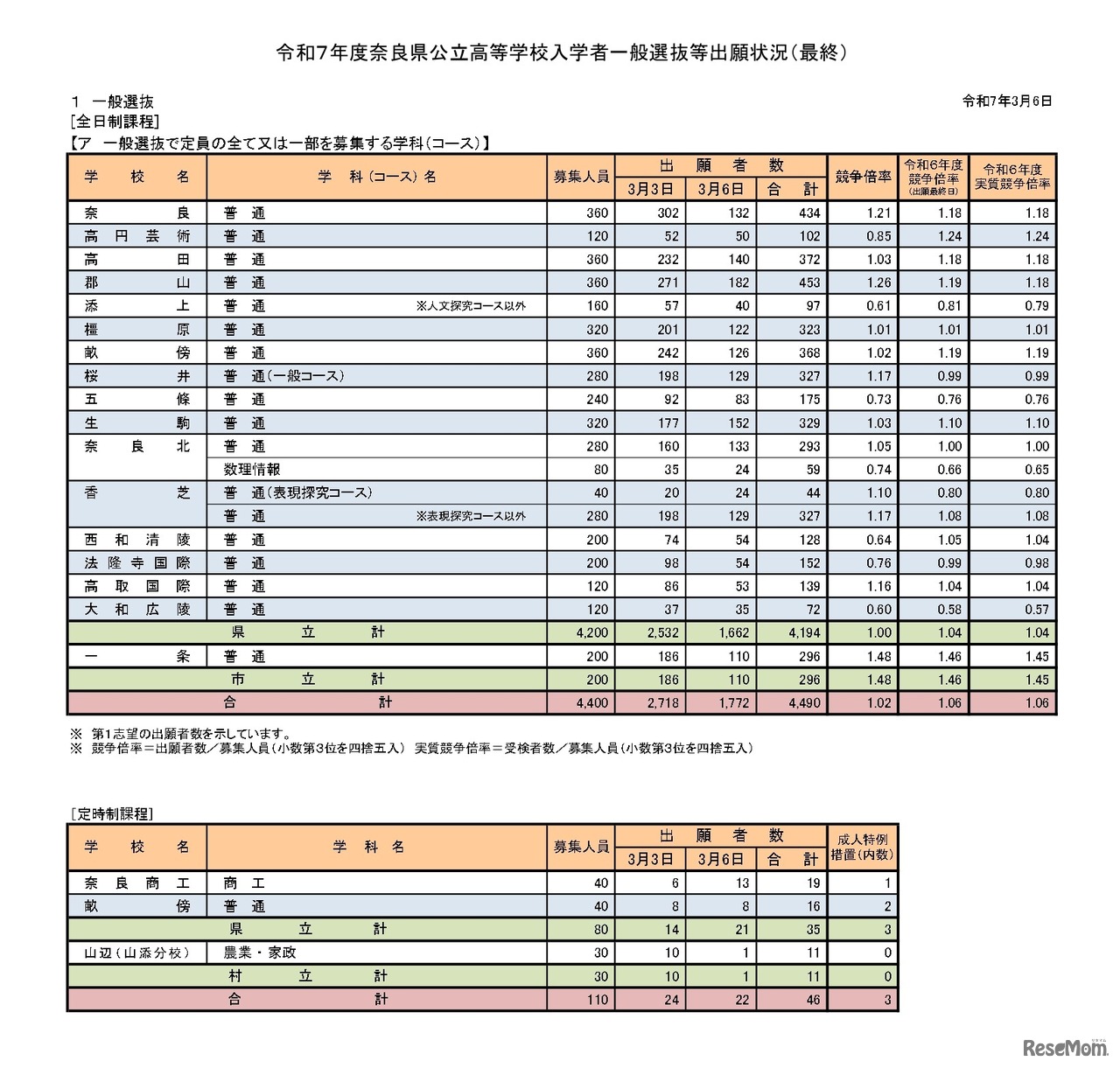 令和7年度奈良県公立高等学校入学者一般選抜等出願状況（最終）