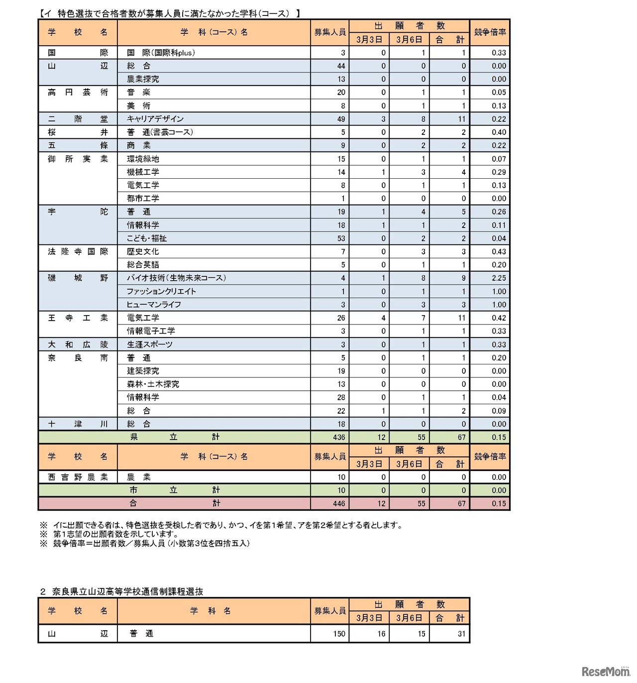 令和7年度奈良県公立高等学校入学者一般選抜等出願状況（最終）