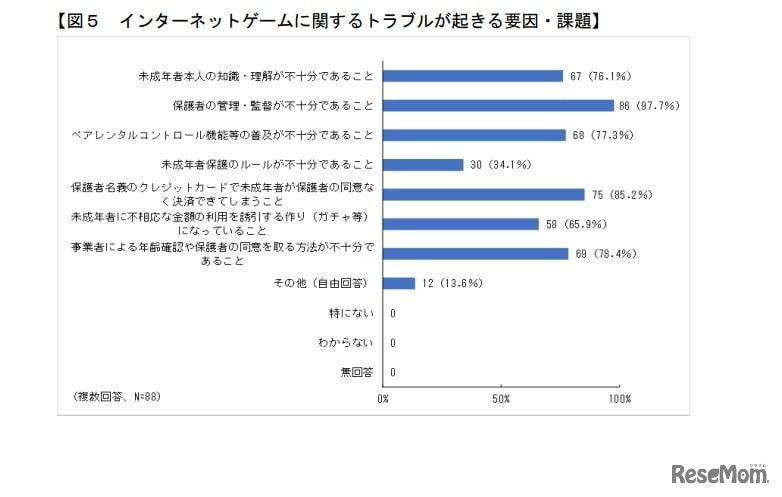 インターネットゲームに関するトラブルが起きる要因・課題
