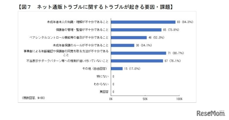 ネット通販トラブルに関するトラブルが起きる要因・課題