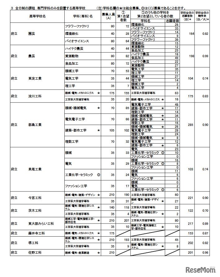 令和7年度大阪府公立高等学校一般入学者選抜（全日制）の志願者数（3月6日午後2時現在）