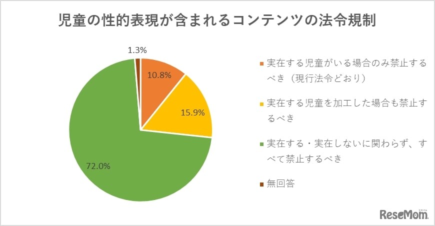 児童の性的表現の含まれるコンテンツ（画像、動画、音声などの素材）を法令で規制することについて、どのように思いますか