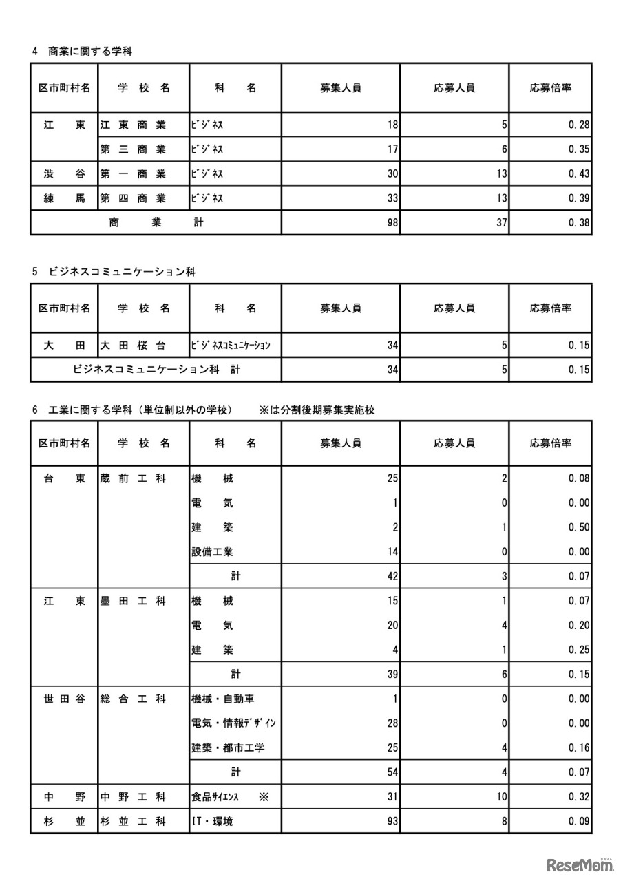 令和7年度東京都立高等学校入学者選抜応募状況　分割後期募集・全日制等第二次募集＜専門学科・単位制＞（令和7年3月6日）
