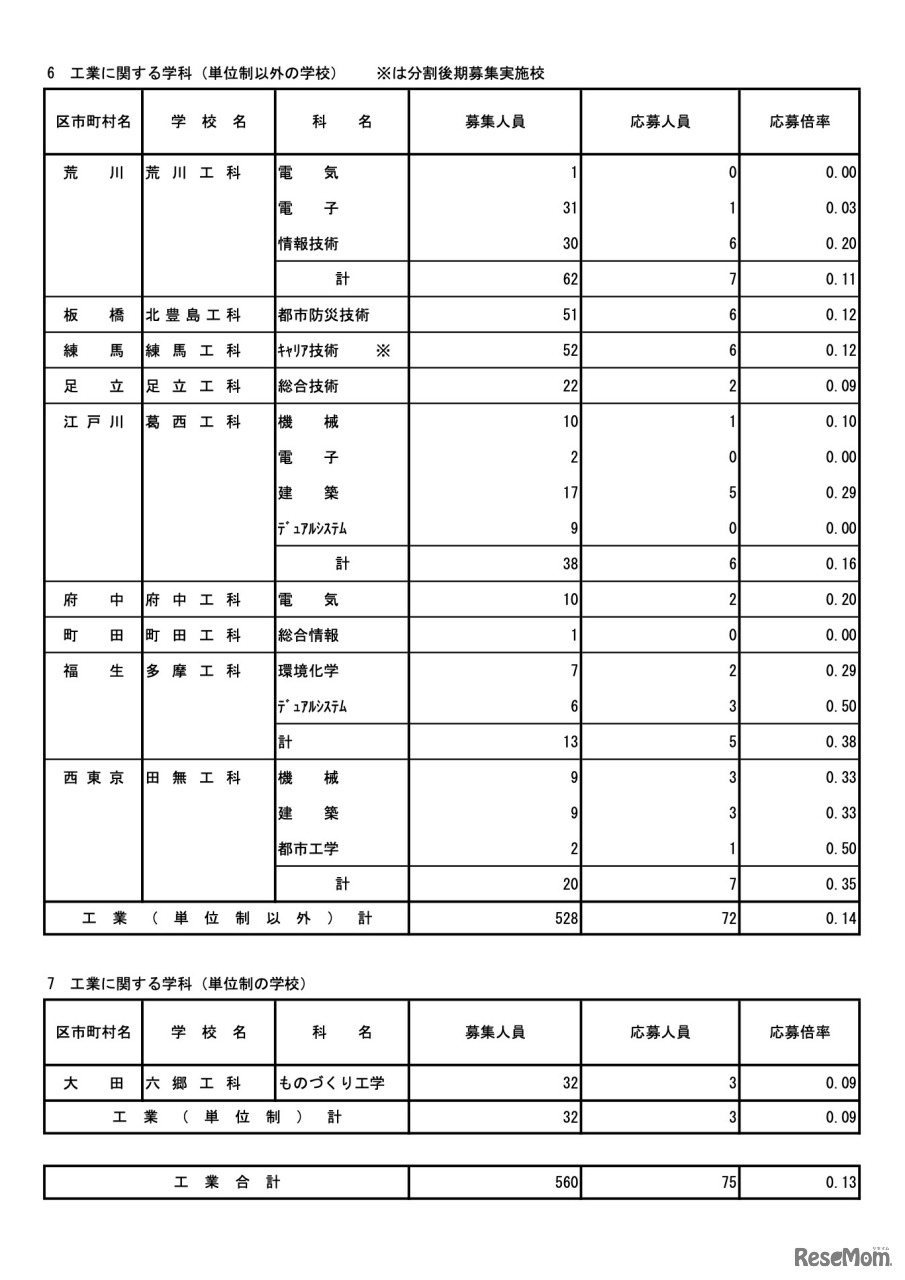 令和7年度東京都立高等学校入学者選抜応募状況　分割後期募集・全日制等第二次募集＜専門学科・単位制＞（令和7年3月6日）