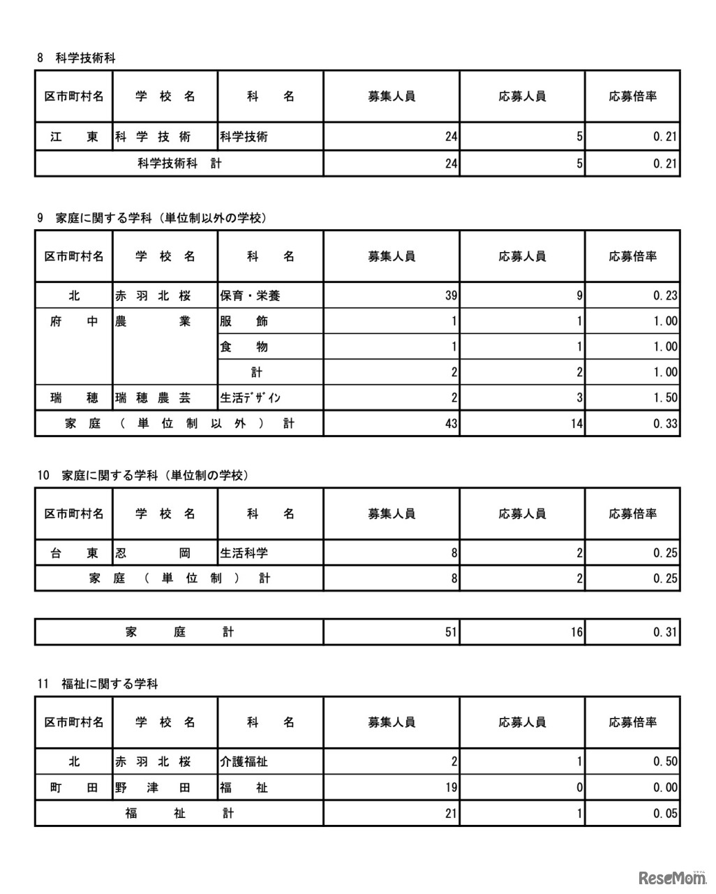 令和7年度東京都立高等学校入学者選抜応募状況　分割後期募集・全日制等第二次募集＜専門学科・単位制＞（令和7年3月6日）