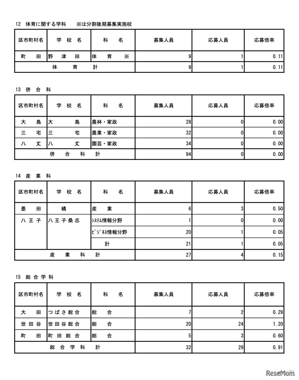 令和7年度東京都立高等学校入学者選抜応募状況　分割後期募集・全日制等第二次募集＜専門学科・単位制＞（令和7年3月6日）