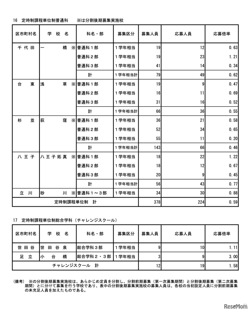令和7年度東京都立高等学校入学者選抜応募状況　分割後期募集・全日制等第二次募集＜専門学科・単位制＞（令和7年3月6日）