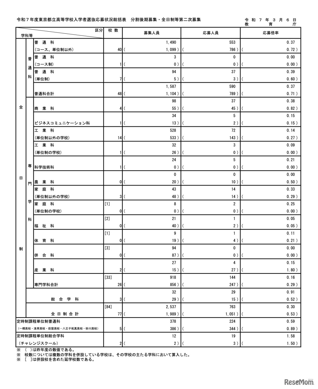 令和7年度東京都立高等学校入学者選抜応募状況　分割後期募集・全日制等第二次募集＜総括表＞（令和7年3月6日）