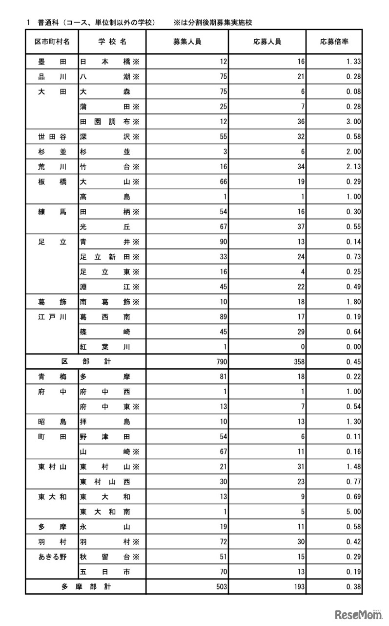 令和7年度東京都立高等学校入学者選抜応募状況　分割後期募集・全日制等第二次募集＜普通科＞（令和7年3月6日）