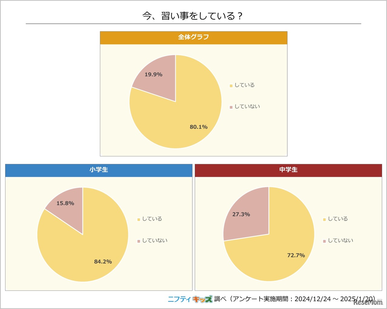 今、習い事をしている？