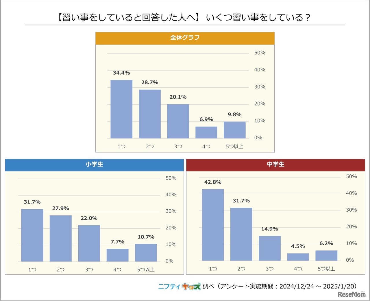 【習い事をしている人へ】いくつ習い事をしている？