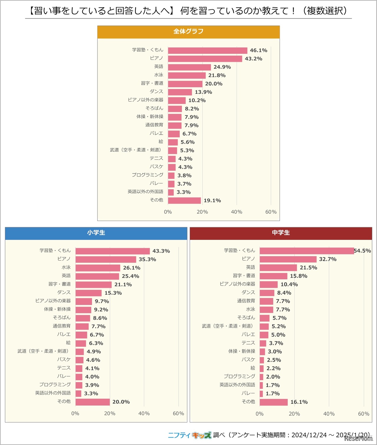 【習い事をしている人へ】何を習っているのか教えて！