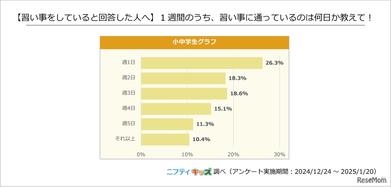 【習い事をしている人へ】1週間のうち、習い事に通っているのは何日か教えて！
