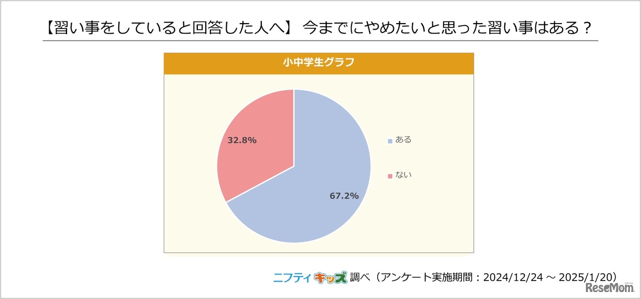 【習い事をしている人へ】今までにやめたいと思った習い事はある？