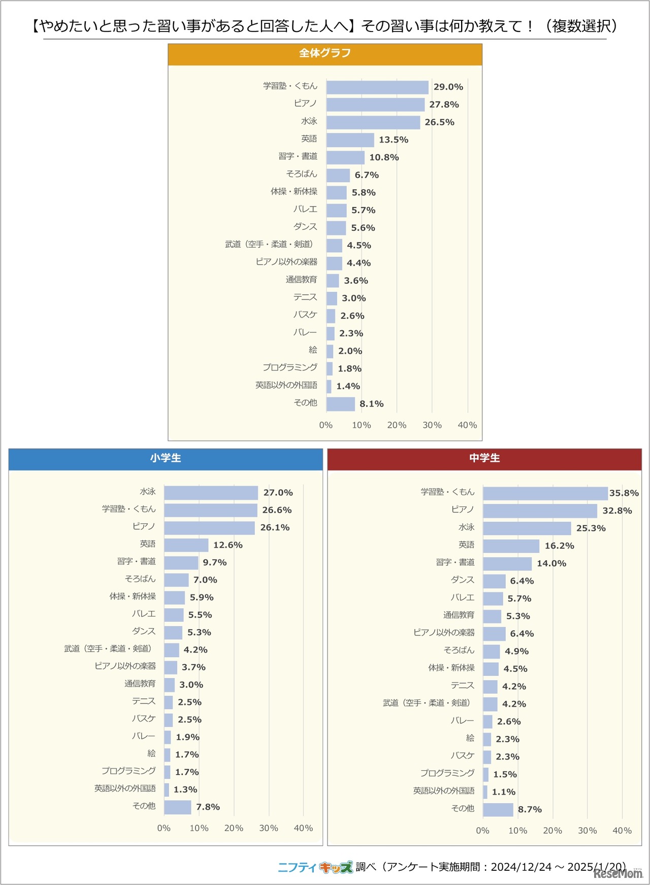 【やめたいと思った習い事がある人へ】その習い事は何か教えて！