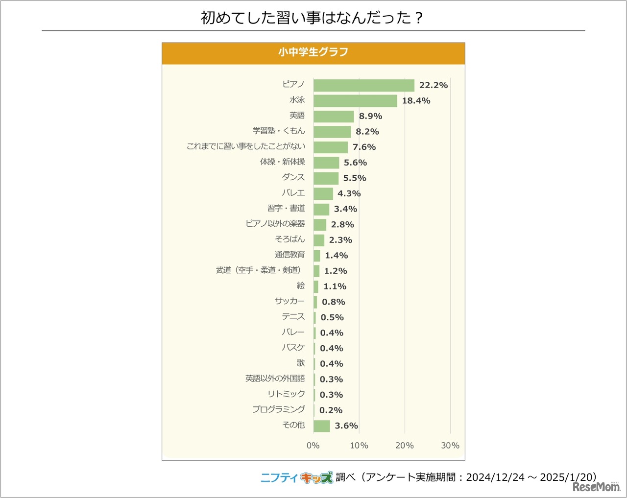 初めてした習い事は何だった？