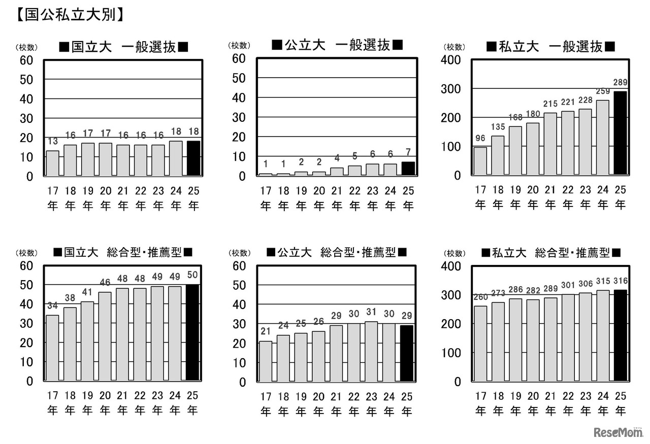 外部検定利用入試 2025年は478大学！ (c) 旺文社 教育情報センター