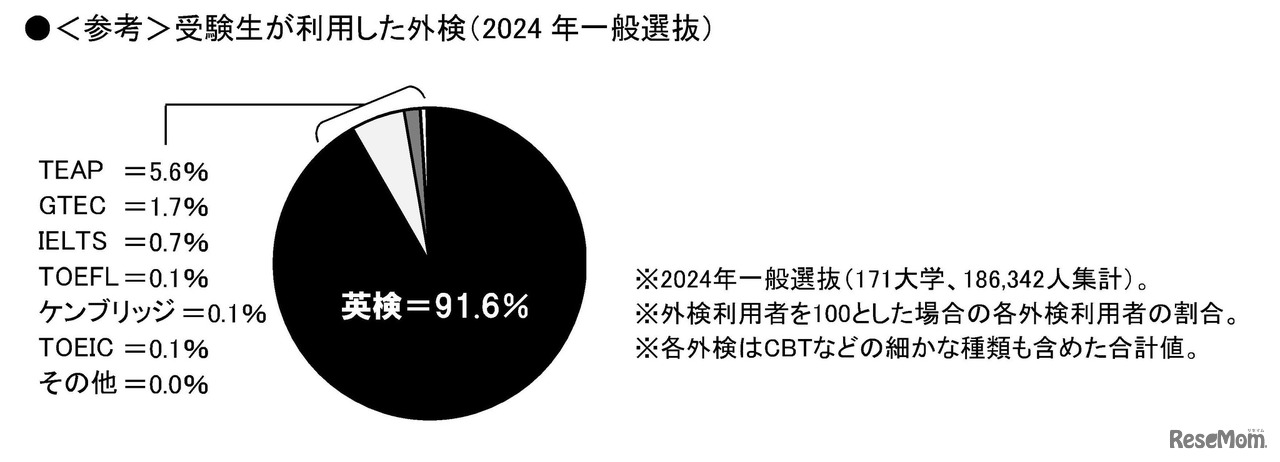 外部検定利用入試 2025年は478大学！ (c) 旺文社 教育情報センター