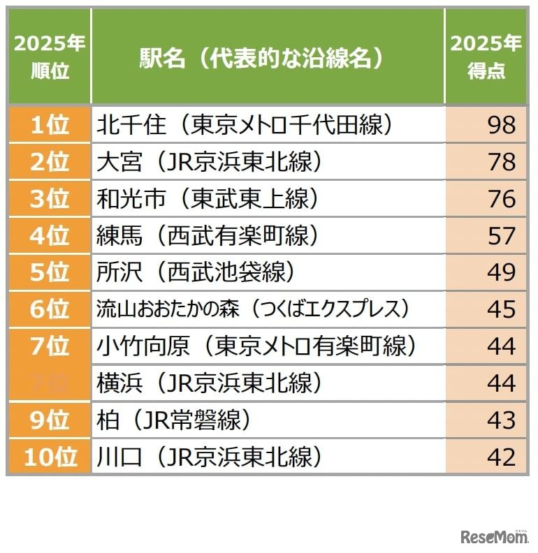 【首都圏】穴場だと思う街（駅）ランキング