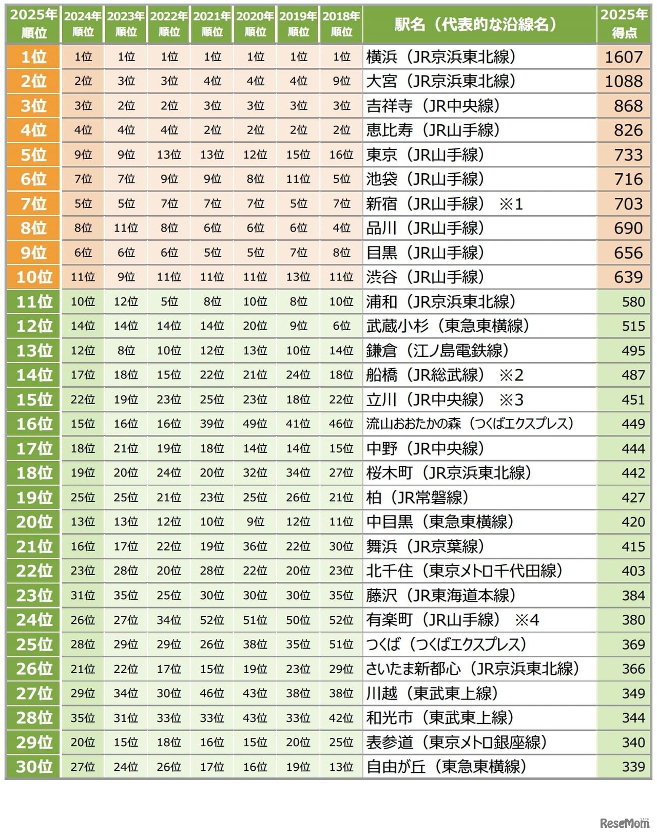 【首都圏】住みたい街（駅）ランキング