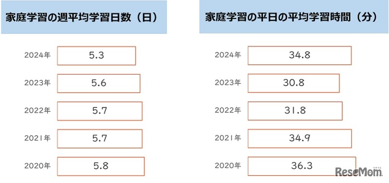 家庭学習の週平均学習日数と平日の平均学習時間