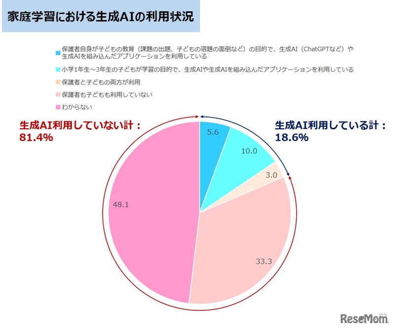家庭学習における生成AIの利用状況