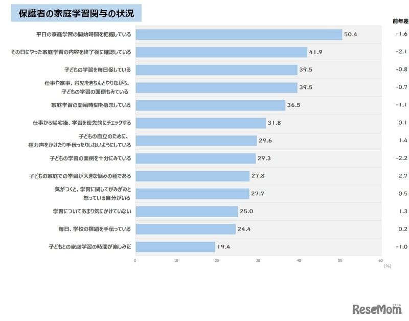 保護者の家庭学習関与の状況