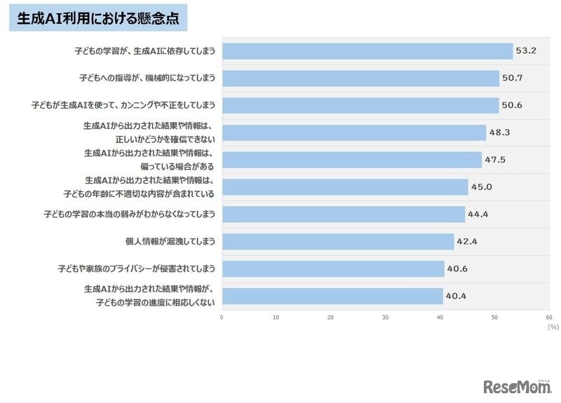 生成AI利用における懸念点