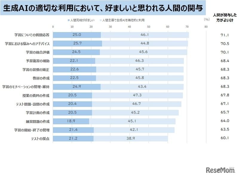 生成AIの適切な利用において、好ましいと思われる人間の関与
