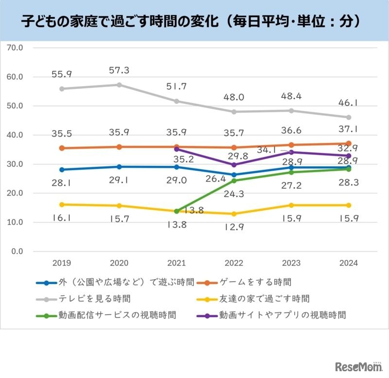子供の家庭で過ごす時間の変化（毎日平均・単位：分）