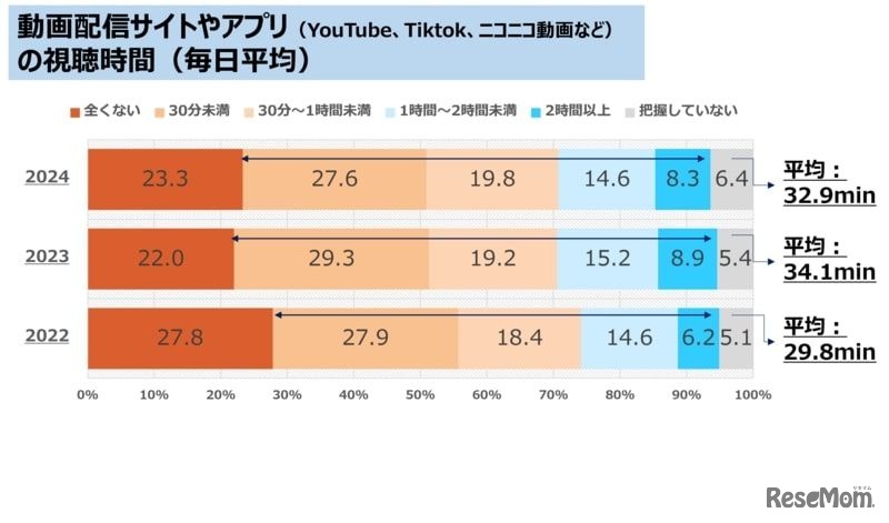 動画配信サイトやアプリの視聴時間（毎日平均）