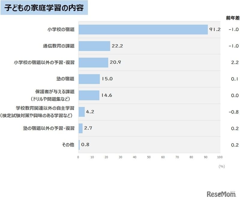 子供の家庭学習の内容