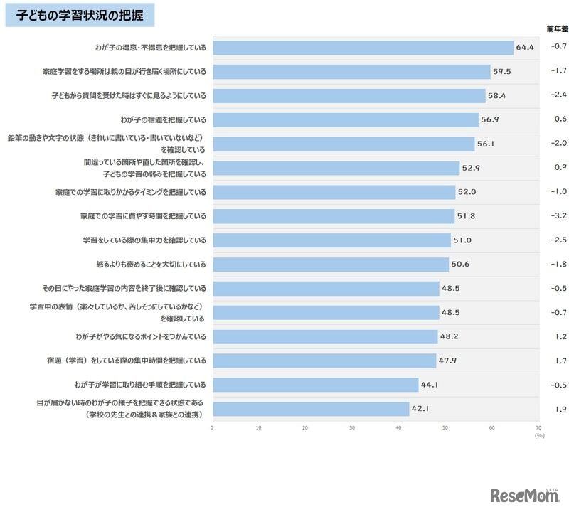 子供の学習状況の把握