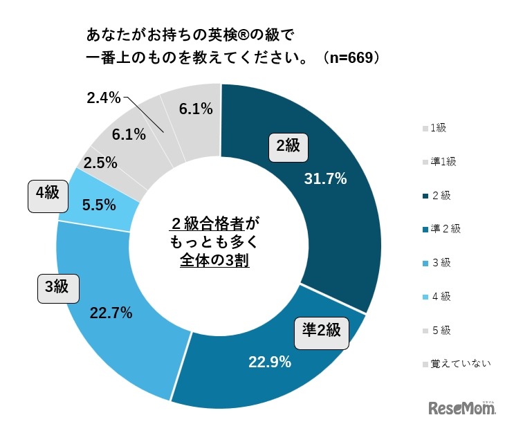 あなたがもっている英検の級で1番上のものを教えてください