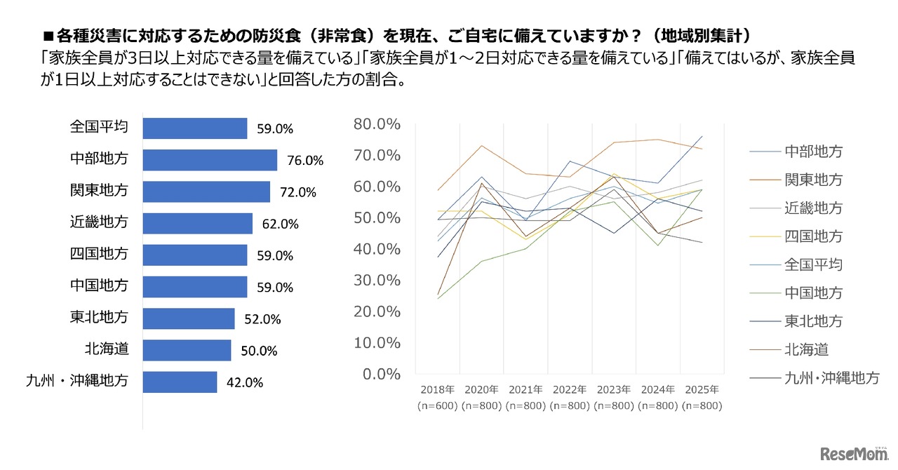 各種災害に対応するための防災食（非常食）を現在、自宅に備えているか（地域別集計）