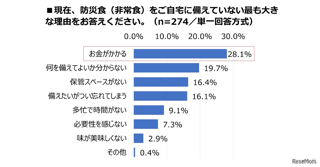現在、防災食（非常食）を自宅に備えていないもっとも大きな理由