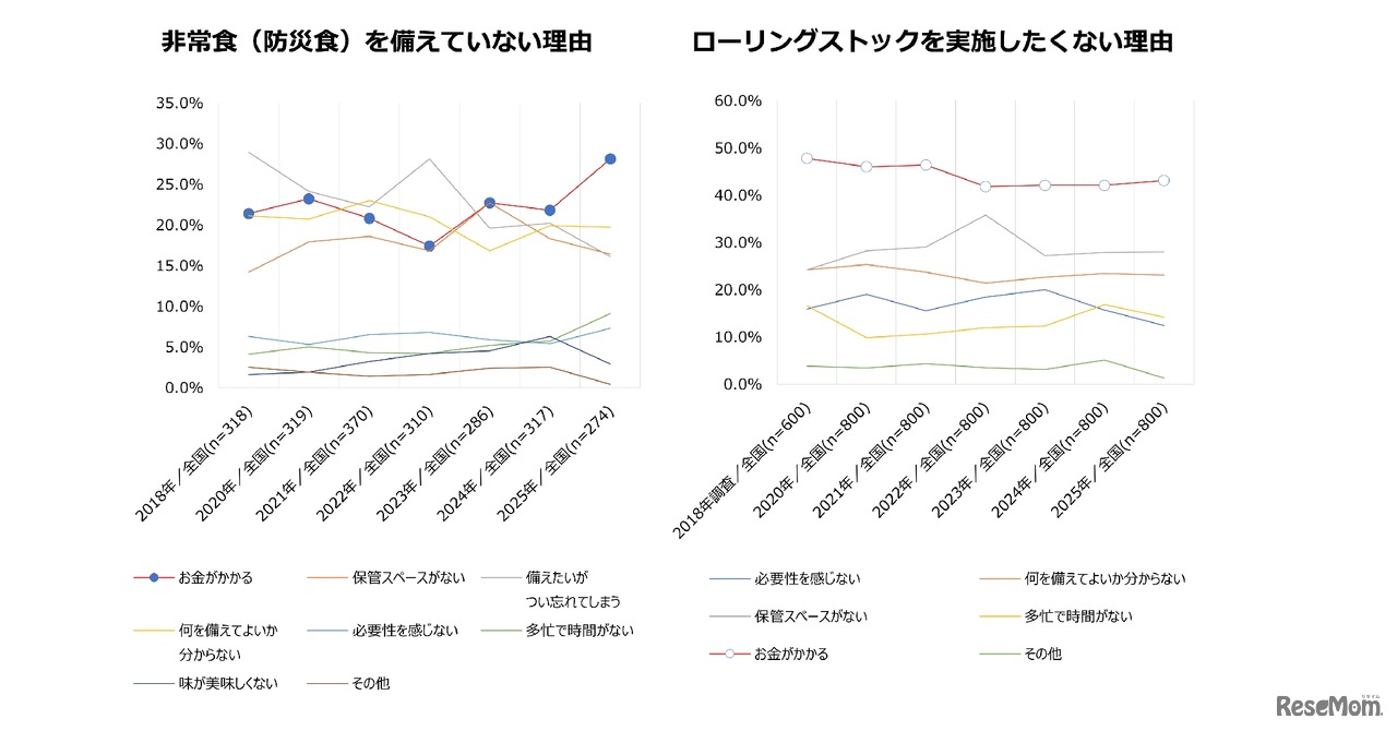非常食（防災食）を備えていない理由／ローリングストックを実施したくない理由